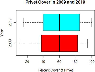 Long-Term Suppression of Hardwood Regeneration by Chinese Privet (Ligustrum sinense)